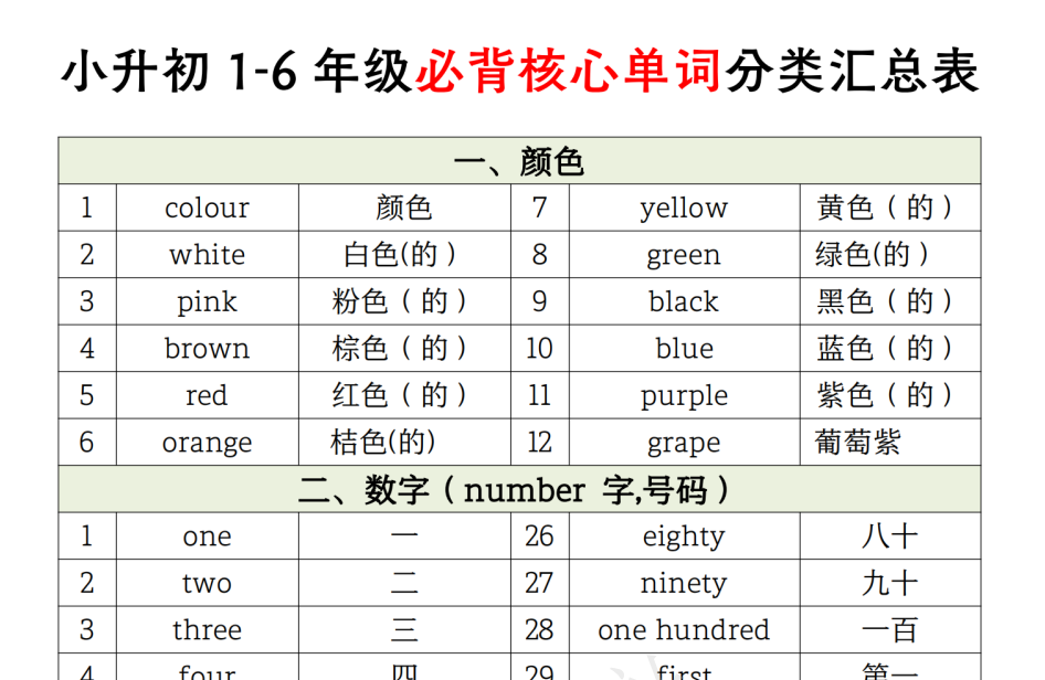 【25春小升初英语】1-6年级必背核心单词分类汇总(先转存再下载以免资源丢失）